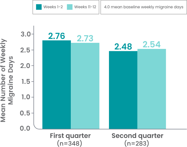 Bar chart showing Chronic Migraine post hoc analysis of mean number of weekly migraine days in weeks 1-2 vs week 11- 12 with quarterly dosing.