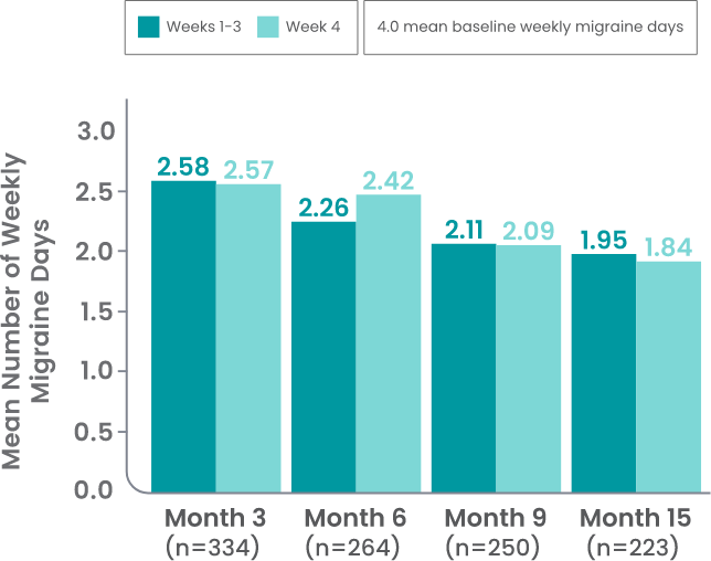 Bar chart showing Chronic Migraine post hoc analysis of mean number of weekly migraine days during weeks 1-3 vs week 4 at months 3, 6, 9, and 15 with monthly dosing.