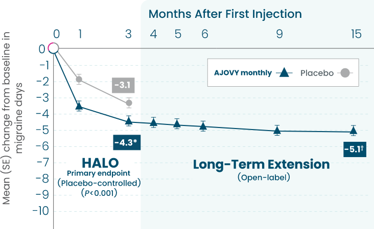 Line chart describing clinical trial data of the pivotal HALO Episodic Migraine trial from months 1 to 3 and Long-Term Extension study from months 3 to 12.